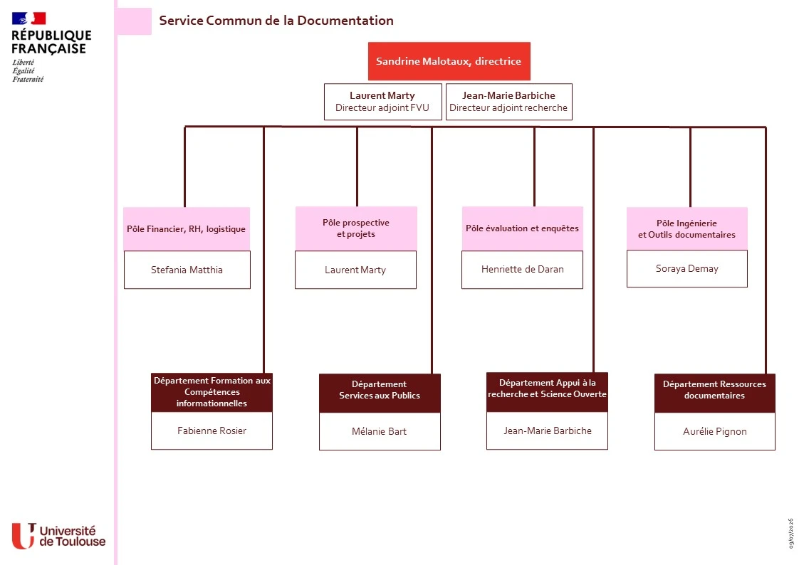 Organigramme des bibliothèques de l'UT